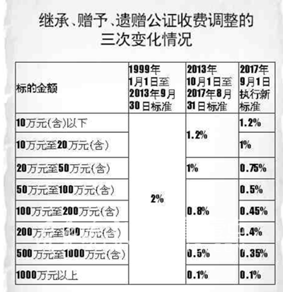 山東省公證服務(wù)收費迎18年來首次全面調(diào)整